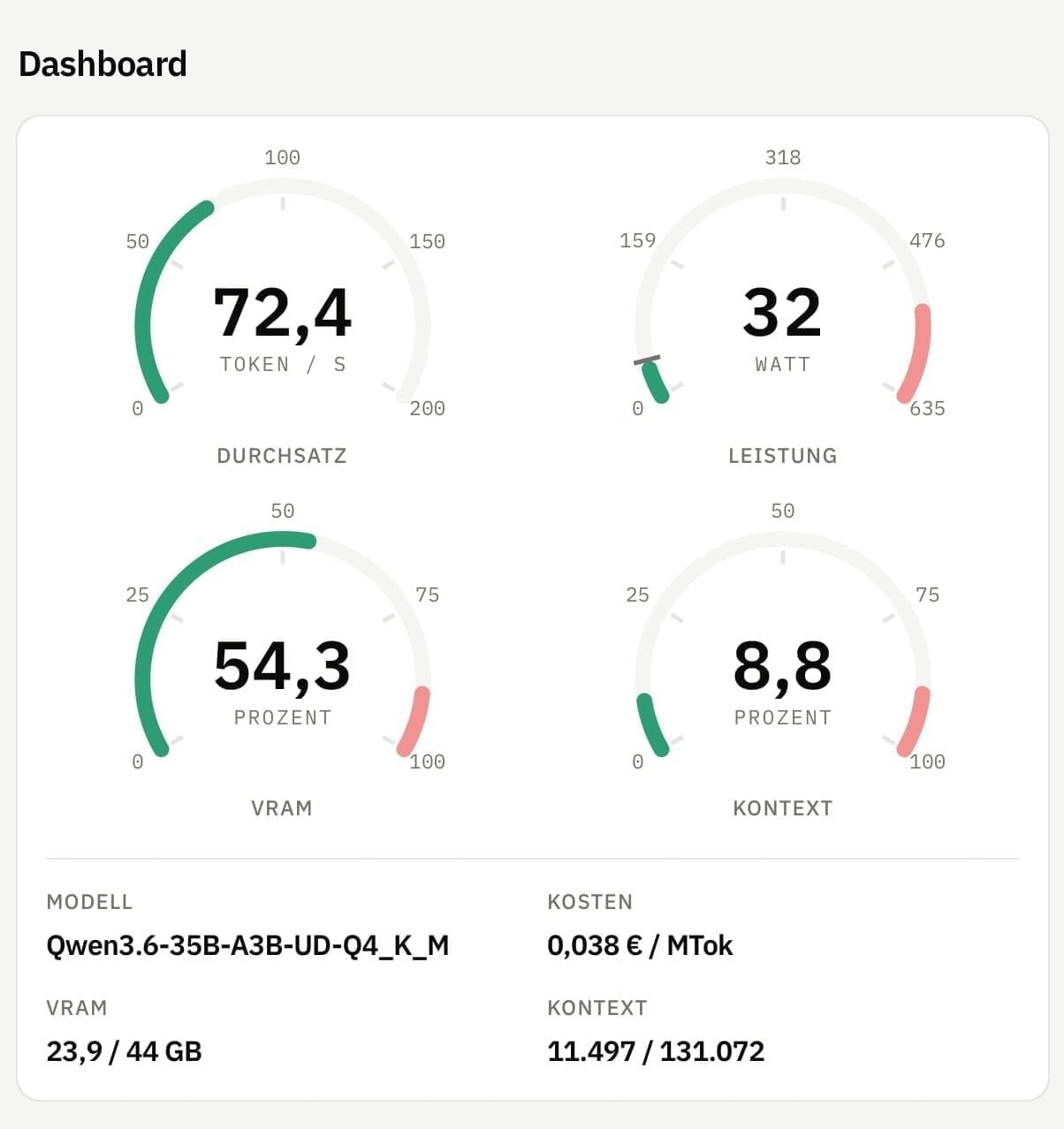 KNUT-Dashboard: Echtzeit-Telemetrie mit Durchsatz in Token/s, Leistungsaufnahme in Watt, VRAM- und Kontext-Auslastung sowie Kosten pro Million Tokens