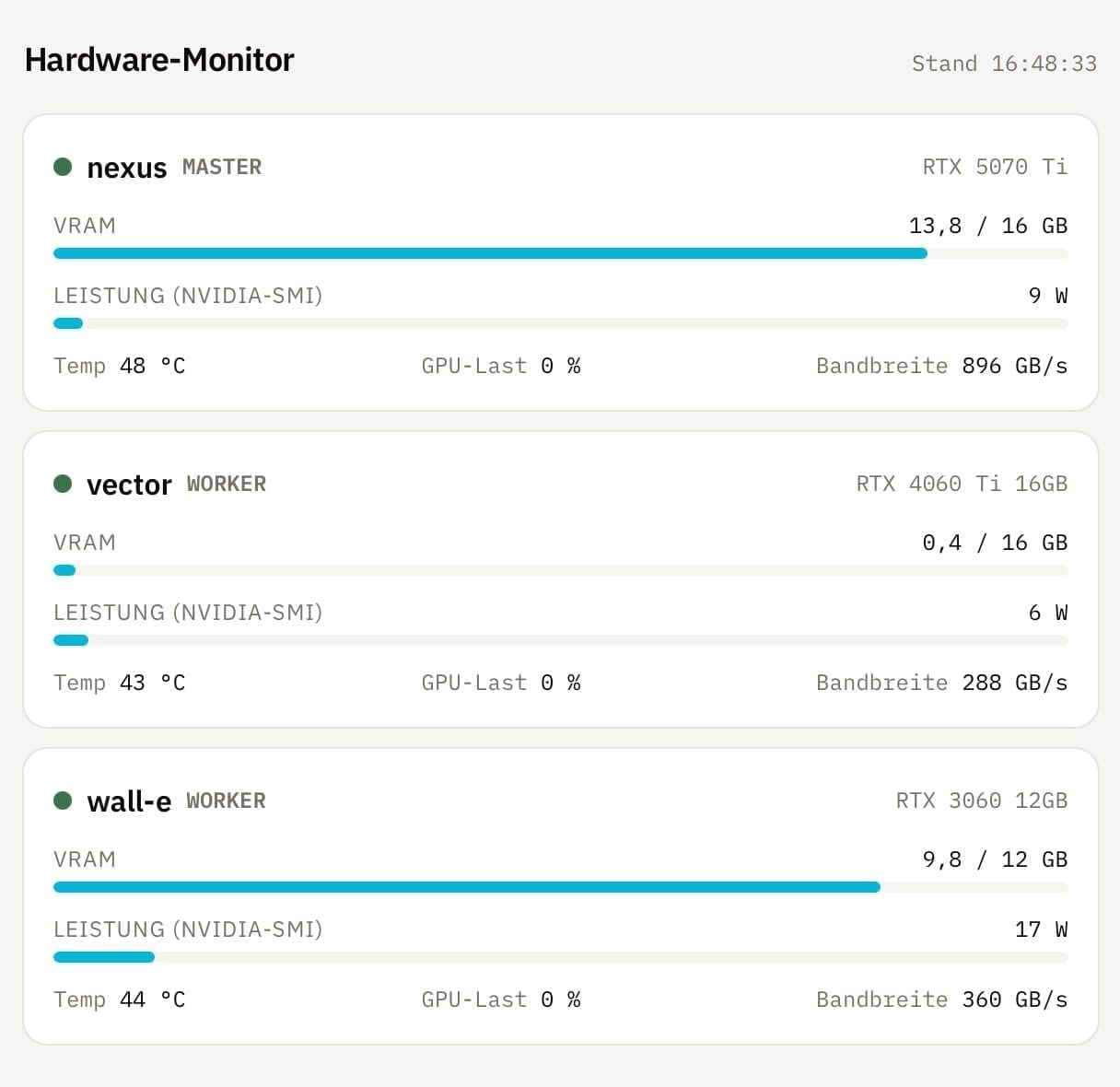 KNUT Hardware-Monitor: Live-Status der GPU-Knoten nexus (RTX 5070 Ti), vector (RTX 4060 Ti) und wall-e (RTX 3060) mit VRAM, Watt und Temperatur